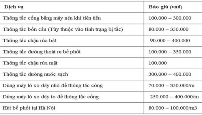 Bảng giá thông tắc bồn cầu